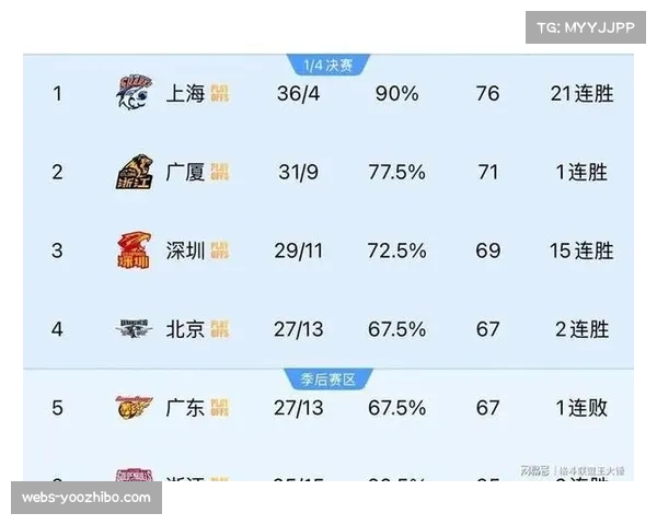 广东主场惨遭福建19分逆转，终结4连胜